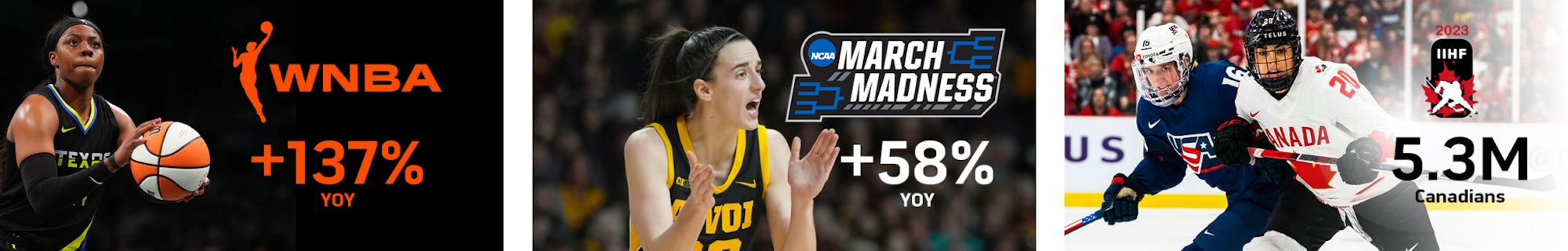 WNBA + 137% YOY, March Madness +58% YOY, IIHF 5.3M Canadians
