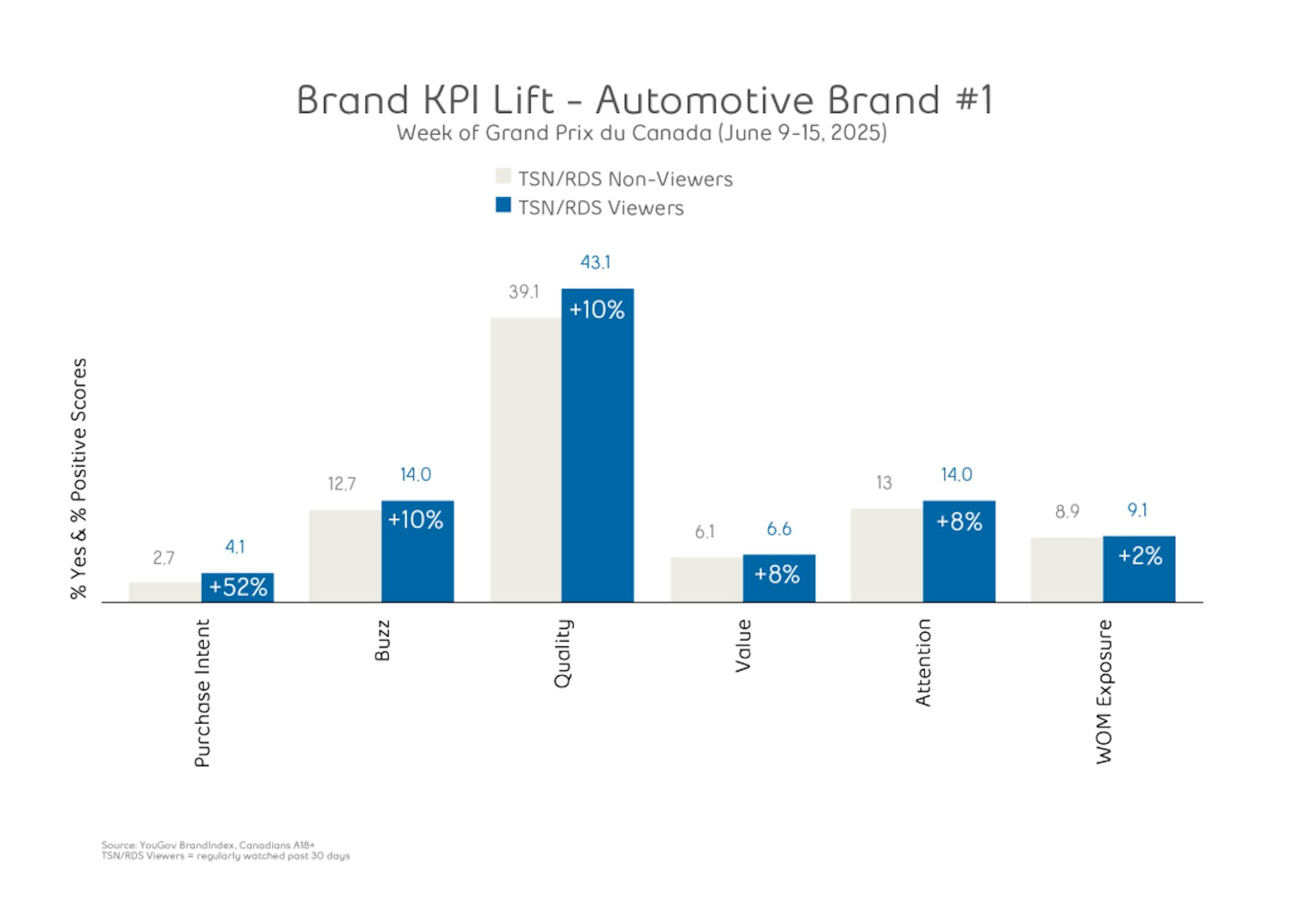 Brand KPI Lift - Automotive brand chart