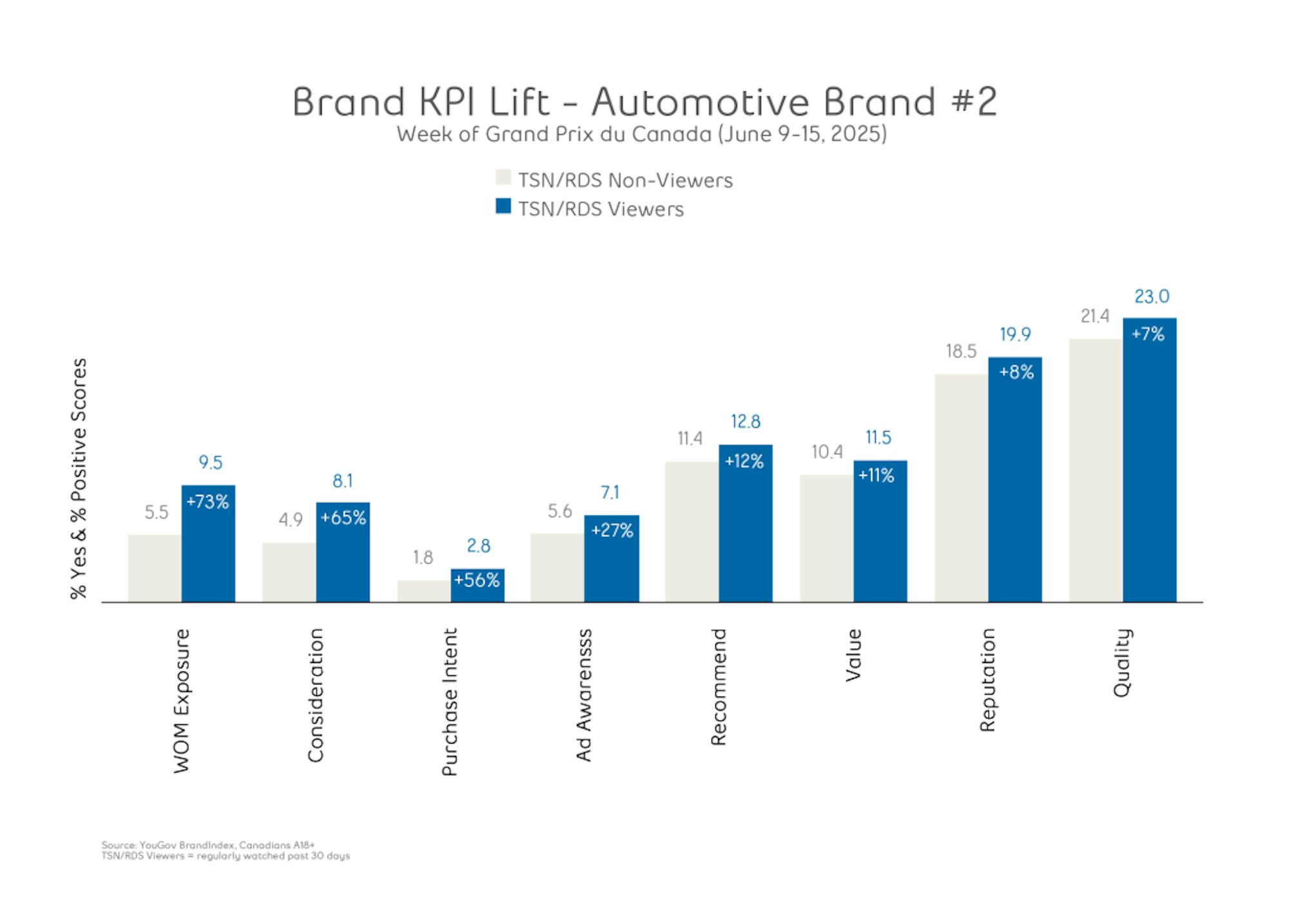 brand kpi lift automotive brand chart