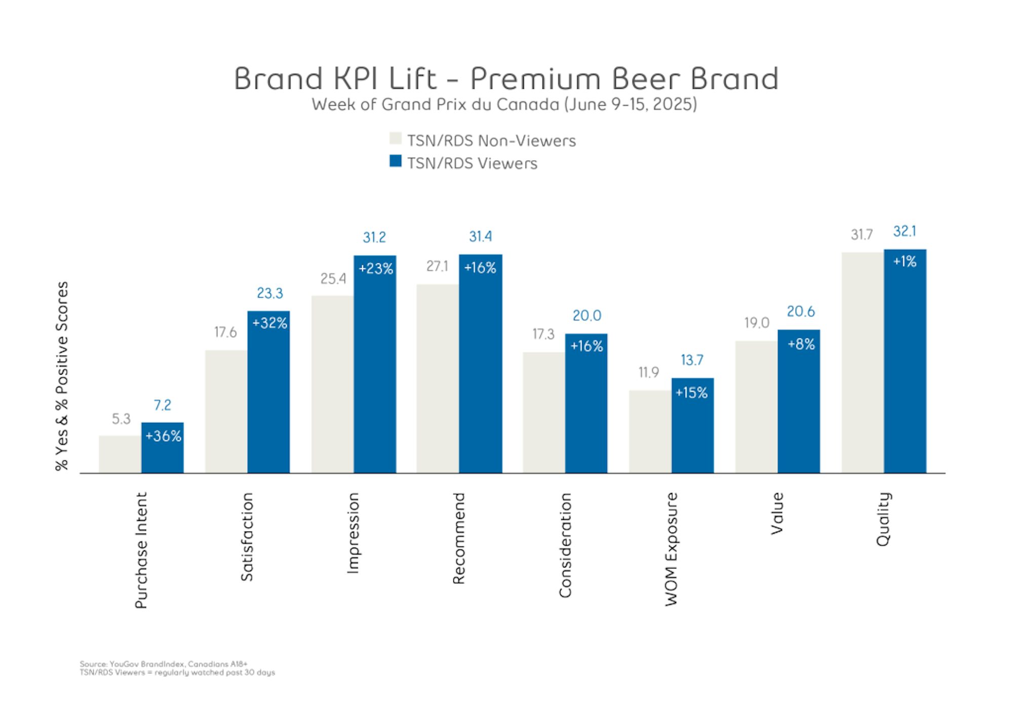brand kpi lift premium beer brand chart