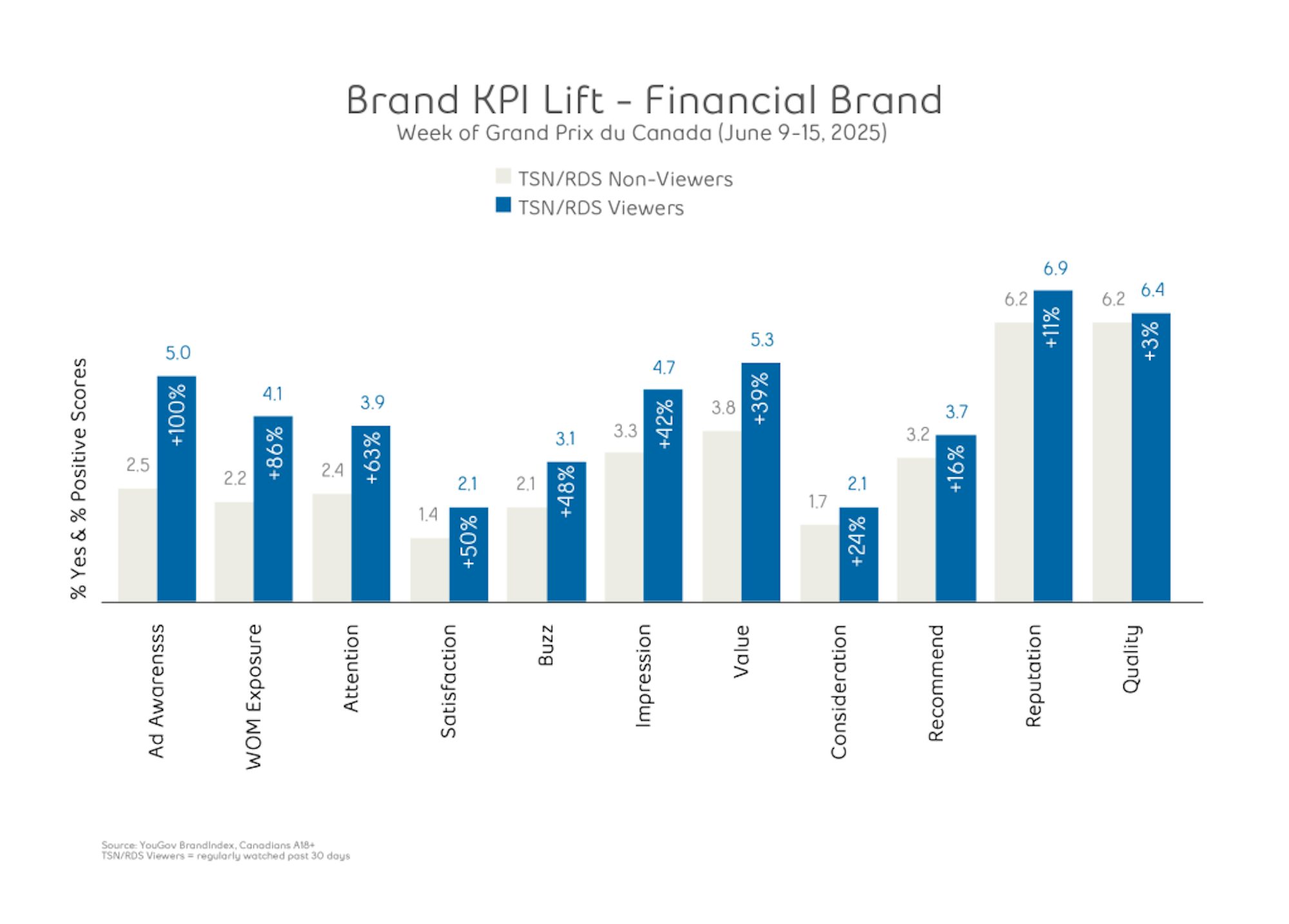 brand kpi lift - financial brand chart