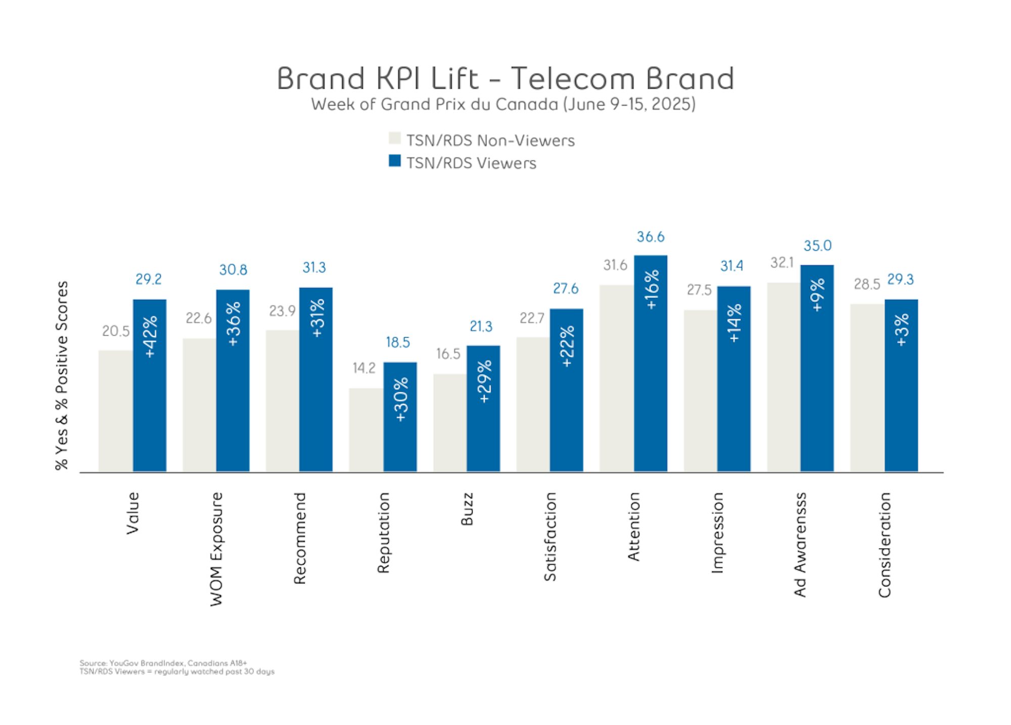 Brand KPI Lift - Telecom Brand chart