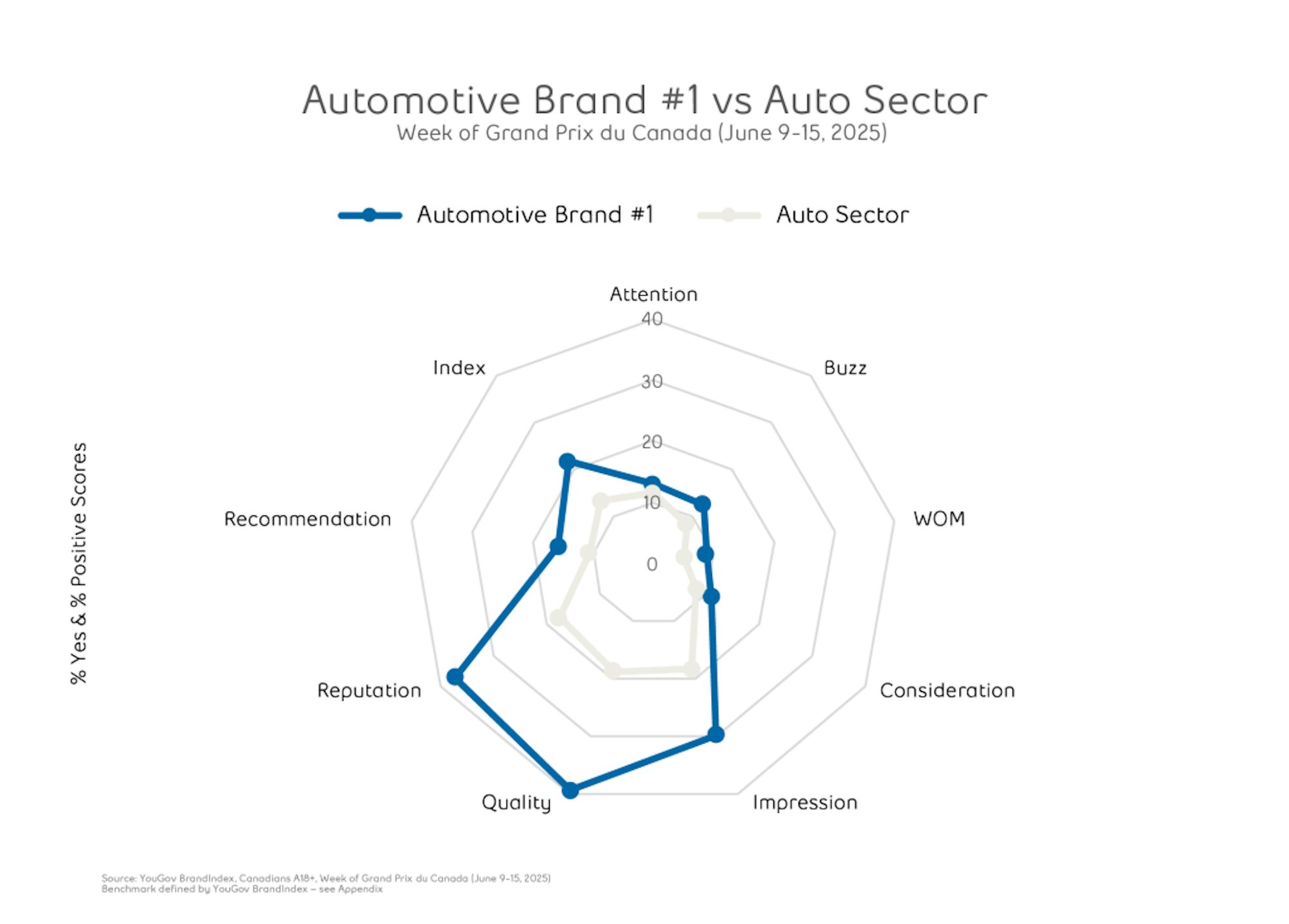 Automotive brand vs auto sector chart