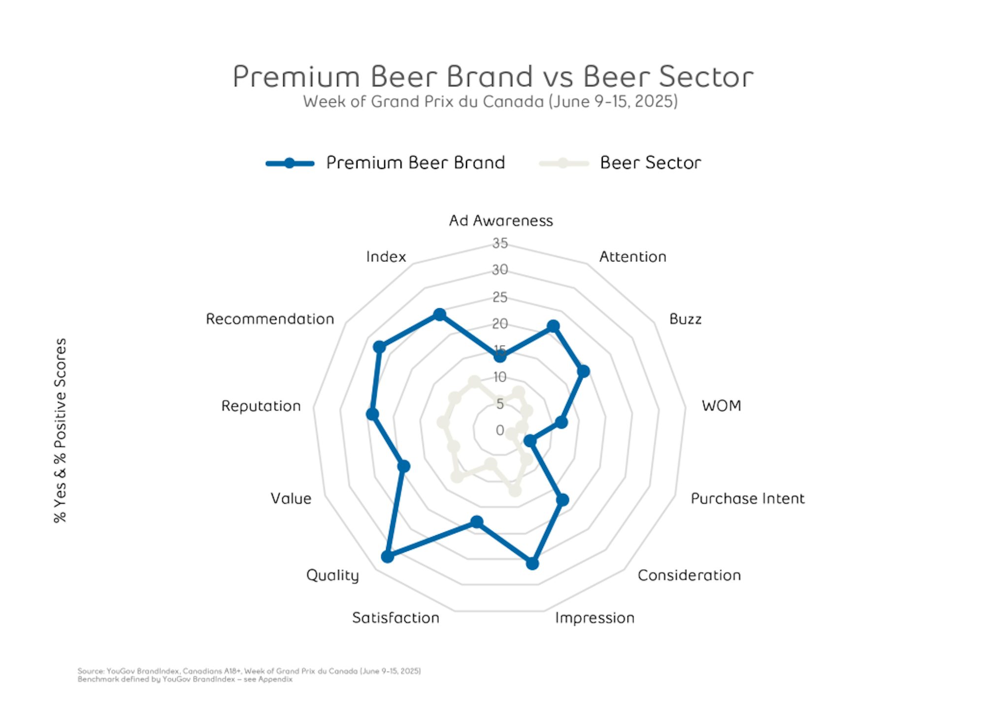 premium beer brand vs beer sector chart