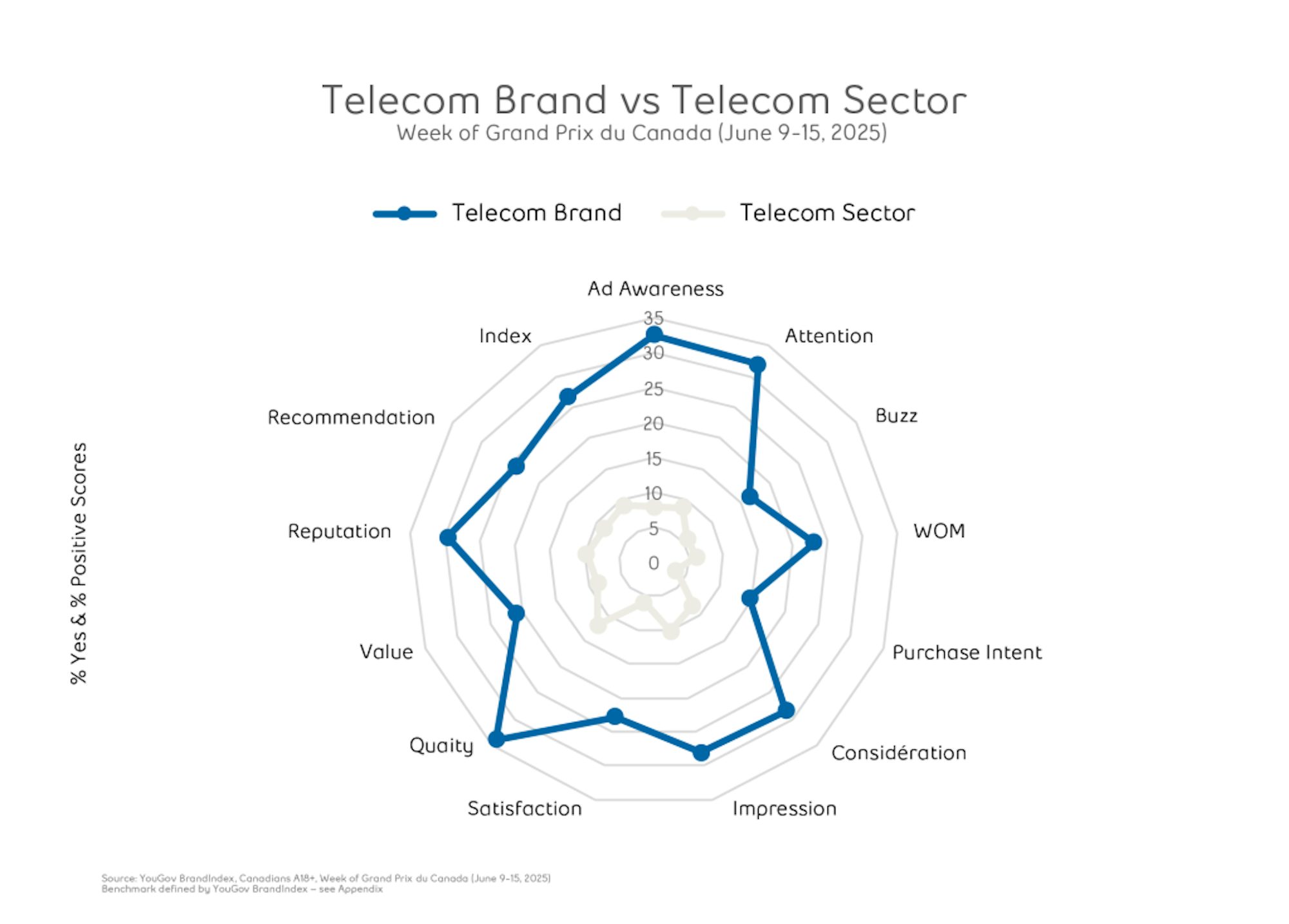 Telecom brand VS telecom sector chart