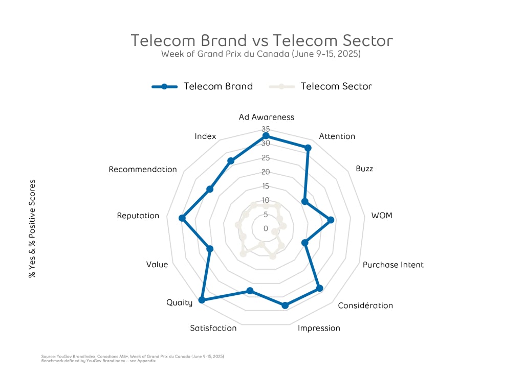 Telecom brand VS telecom sector chart