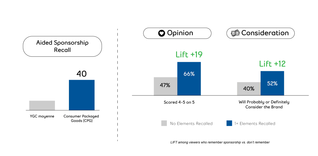 Chart for the consumer packaged goods industry showing that sponsorship recall (40%) generates a strong impact on brand opinion (+19) and purchase consideration (+12) among exposed viewers.